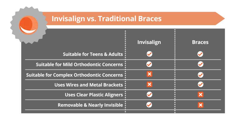 invisalign vs. braces lower plenty